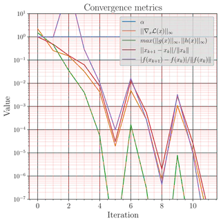 Convergence behavior