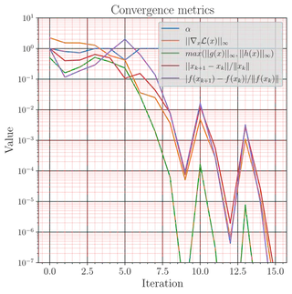 Convergence behavior