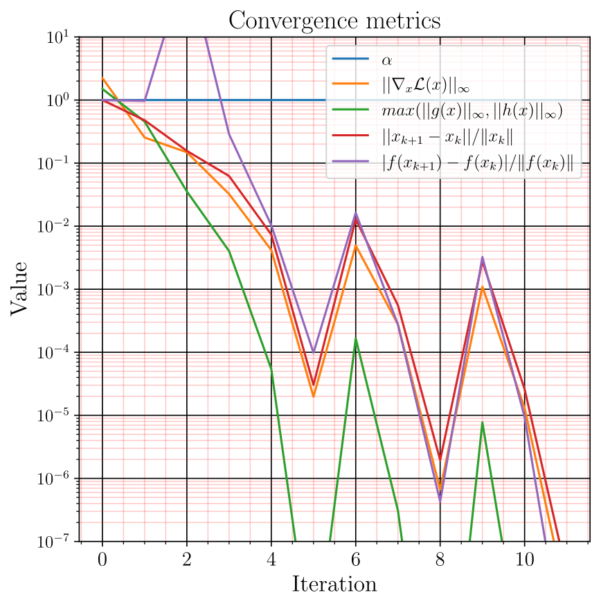 Convergence behavior