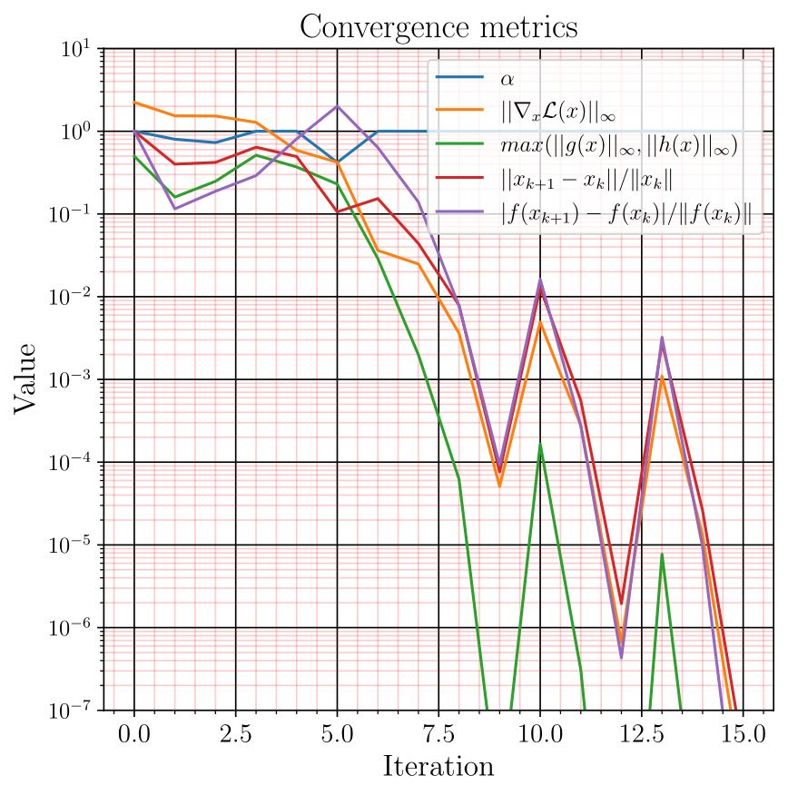 Convergence behavior