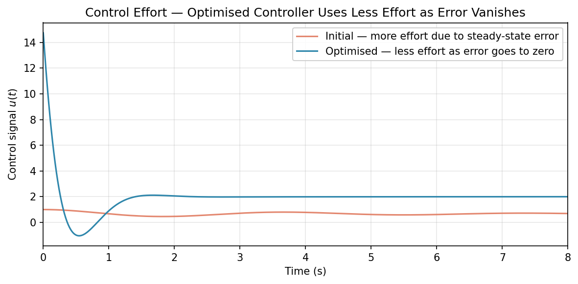 Control effort