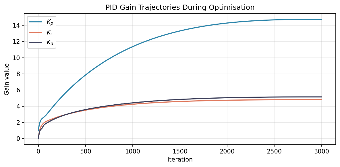 PID gain trajectories