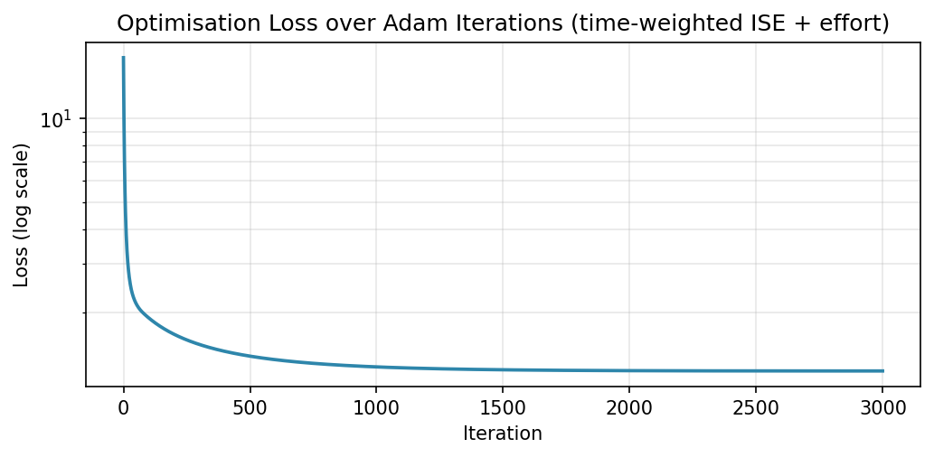 Loss over iterations