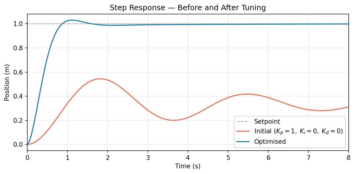 Step response comparison