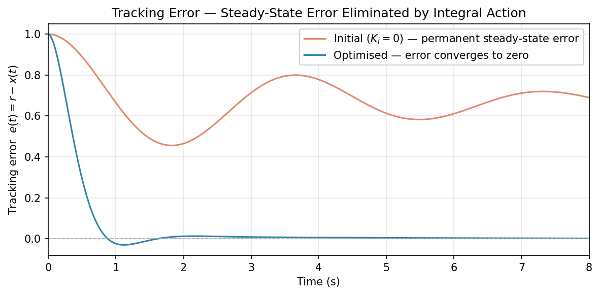 Tracking error